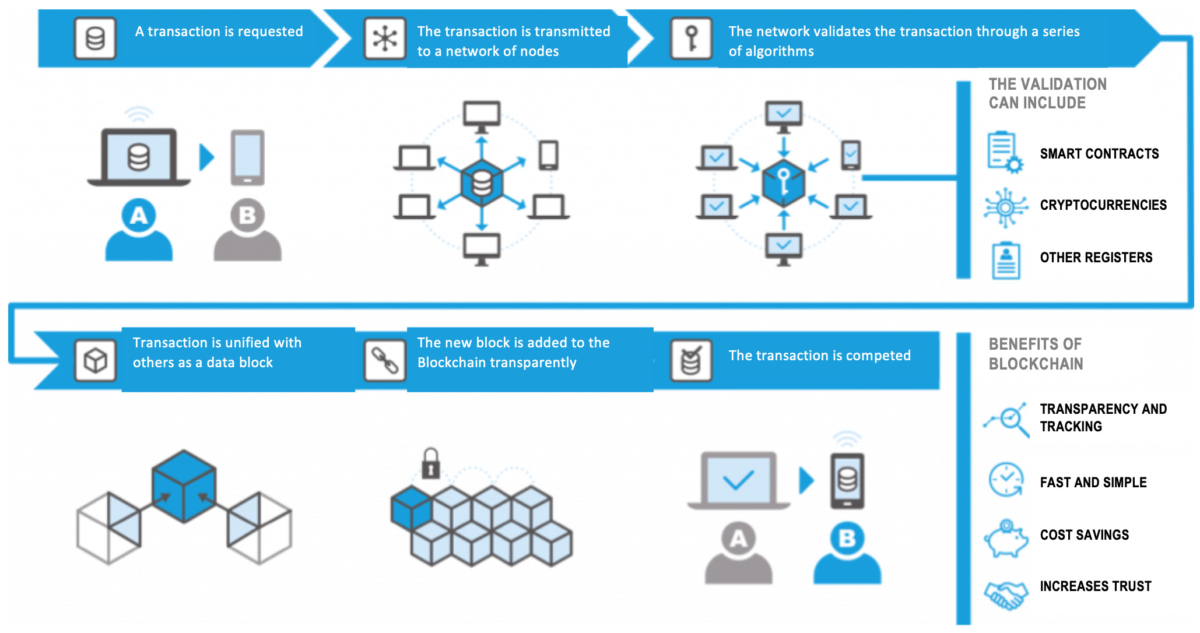 Esquema creación transacción Blockchain