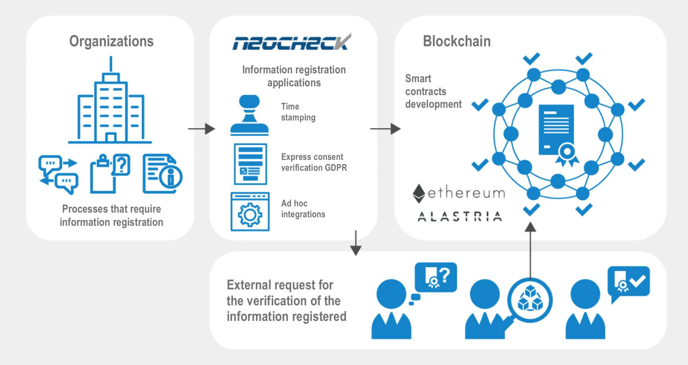 Esquema verificación integridad datos